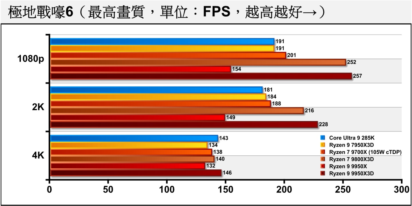 《極地戰嚎6》由於繪圖負擔較低，對處理器的效能較為敏感，在關閉光線追蹤的情況下，Ryzen 9 9950X3D都具有最佳表現，微幅領先於Ryzen 7 9800X3D。