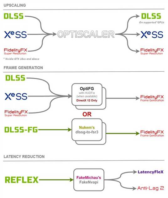 OptiScaler：開源神器解放FSR 4效能，AMD非RX 9070舊顯卡也能暢玩次世代遊戲