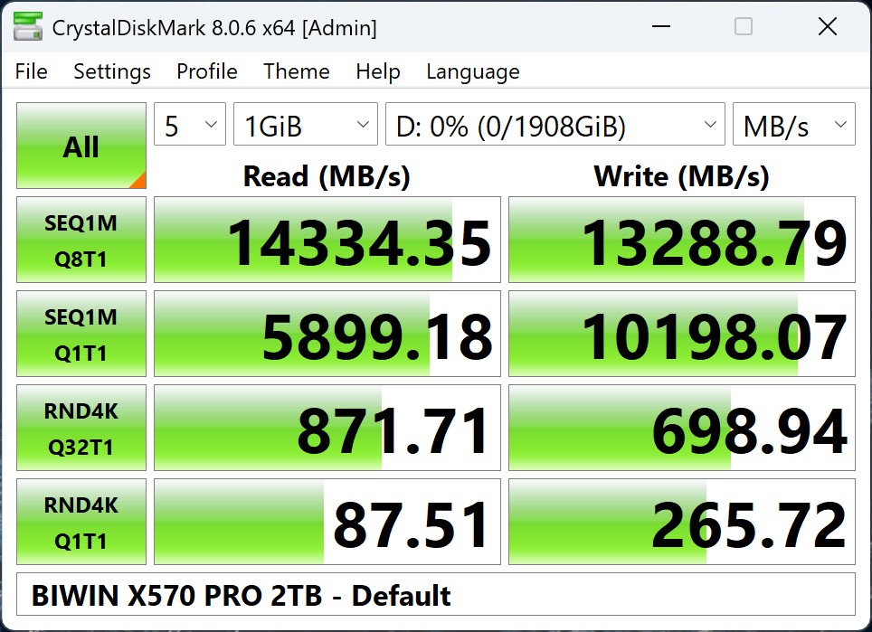 在CrystalDiskMark的預設模式中，使用1 MB資料叢集搭配Q8T1（8佇列，1指令）模式進行測試之連續讀取速度為14334.35 MB/s，連續寫入則為13288.79 MB/s。