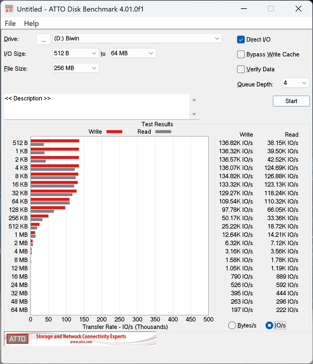 最佳I/O表現出現在512B資料叢集，I/O數達136.82K IOPS。