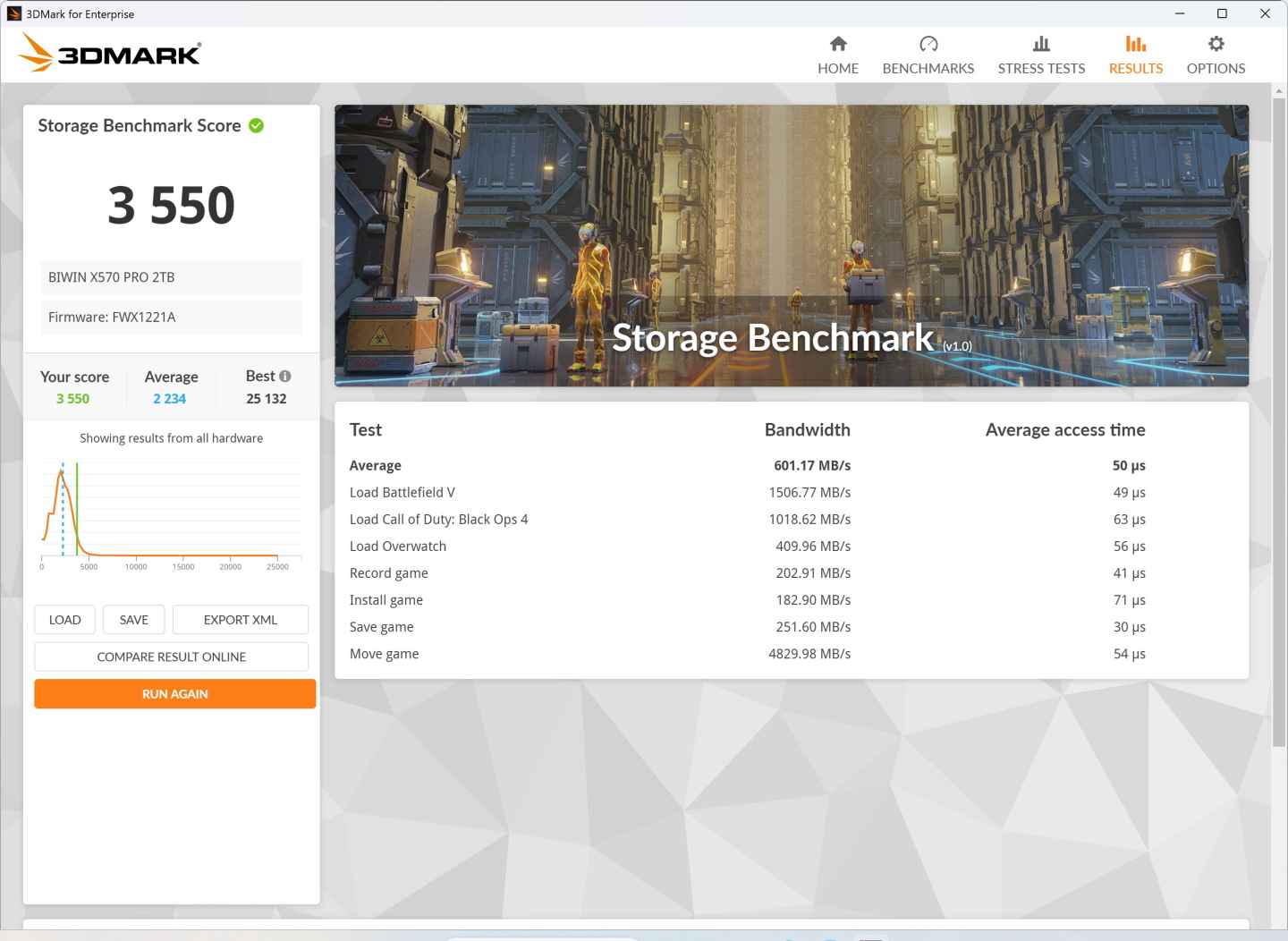 3DMark的系統儲存測試成績為3550分，明顯高於資料庫中2234分的平均成績。
