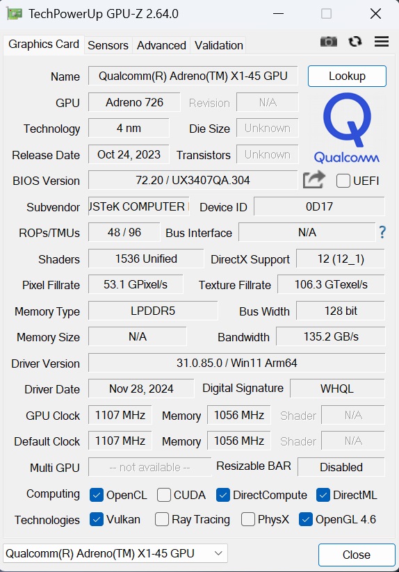 利用 GPU-Z 來檢視，GPU 為高通 Adreno XI-45，顯示效能則維持與 Snapdragon X Plus 系列處理器中，最入門的 1.7 TFLOPS。