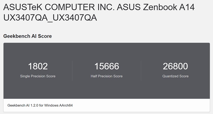 利用 Geekbench AI 進行測試，並透過 ONNX 框架並選定 QNN 進行 AI 推論，在單精度運算方面獲得 1,802 分，半精度運算達 15,666 分，而量化計算則取得 26,800 分。