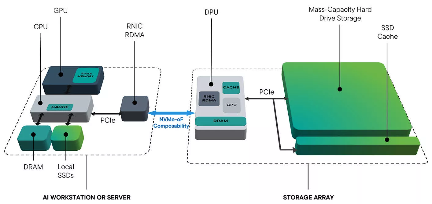 希捷研發NVMe 機械硬碟與GPU資料直連技術，不透過CPU處理革新 AI 資料儲存技術