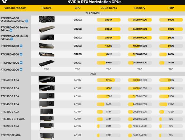 NVIDIA Blackwell架構專業顯示卡價格曝光：頂級RTX PRO 6000售價驚人