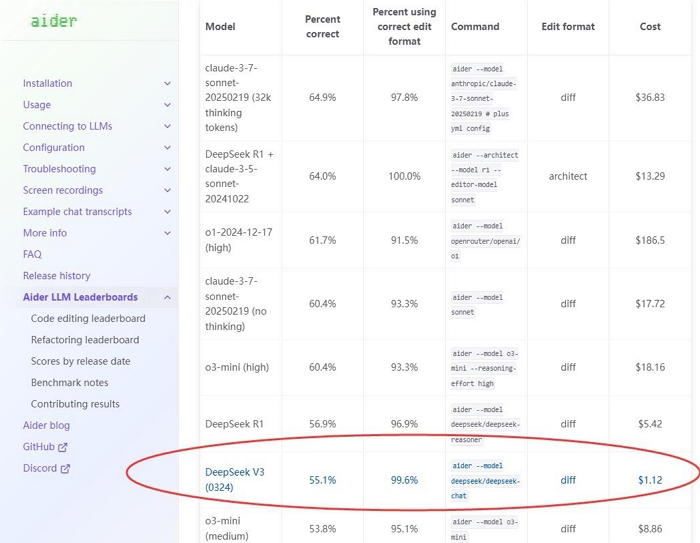 DeepSeek-V3 更新：程式碼能力直逼 Claude Sonnet 3.5，開源協定更寬鬆