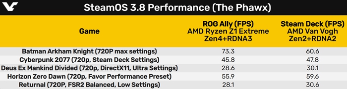 玩家將 ROG Ally 掌機成功安裝 SteamOS，效能更勝 Steam Deck
