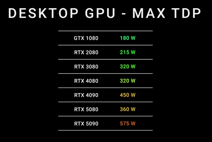 RTX 5090 行動版效能顯著提升，DLSS 4 技術技術加持、特定情境實測比 RTX 4090 快 2.5 倍