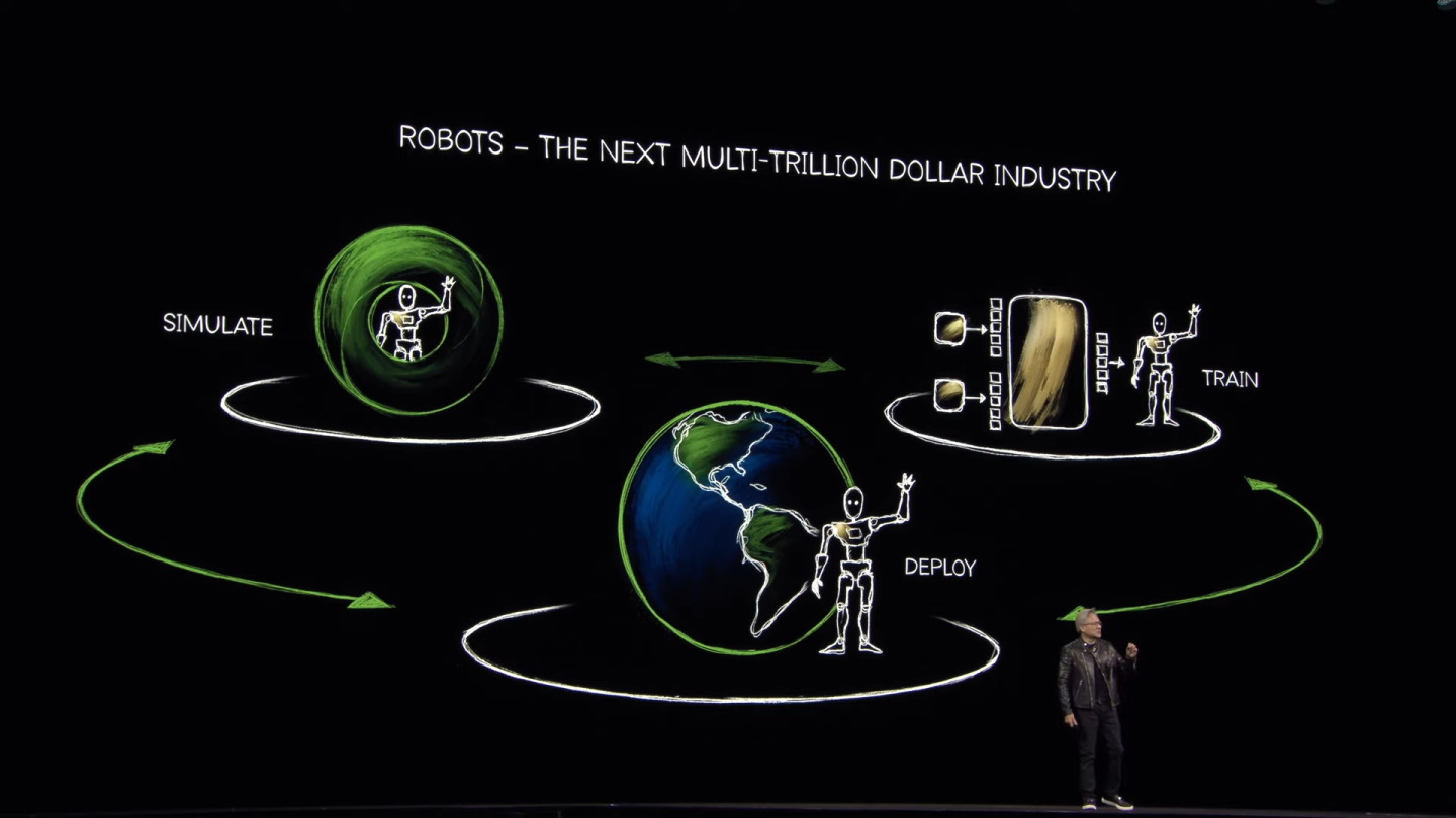 NVIDIA提供Omniverse與Cosmos進行模擬、GR00T N1基礎模型、Jetson Thor邊緣運算電腦等軟、硬體組合，滿足機器人開發與應用所需。