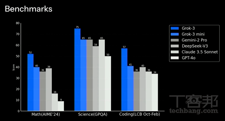 Grok 3 與 Grok 3 mini 在數學（AIME 2024）、科學（GPQA）和編碼（LiveCodeBench 2024 年 10 月至 2025 年 2 月）三項基準測試中的得分。