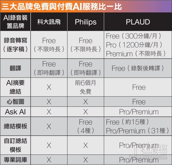 科大訊飛、PLAUD、PHILIPS旗下5款AI錄音裝置解析：轉錄成文字、摘要筆記、即時翻譯全搞定！