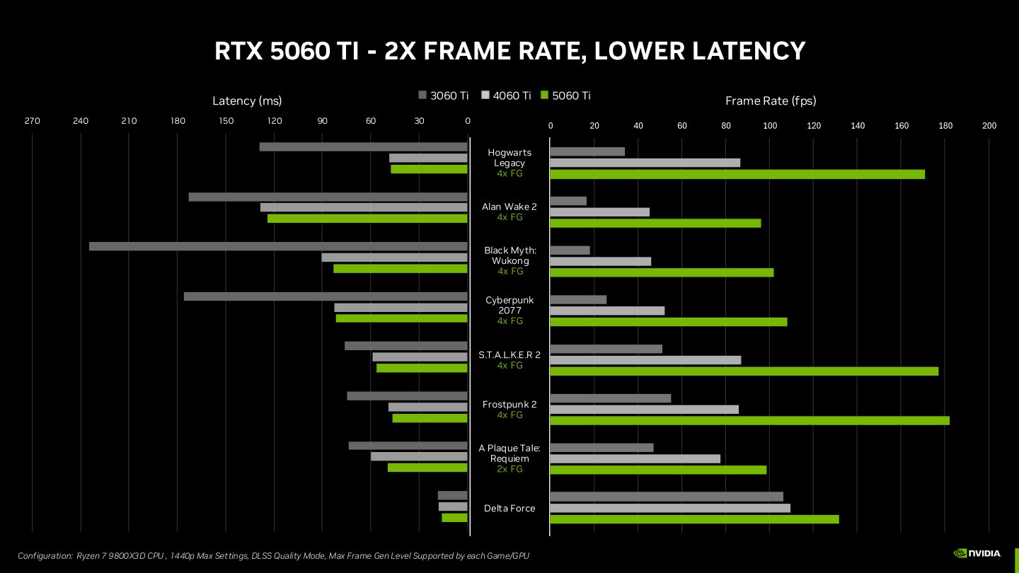 GeForce RTX 5060 Ti與前代產品的效能對照，原生效能成長與DLSS 4可以帶來顯著FPS增益。