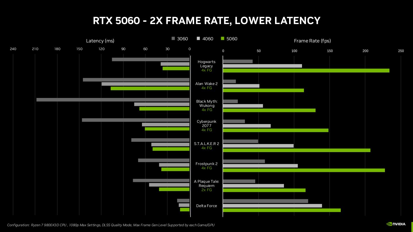 GeForce RTX 5060與前代產品的效能對照。