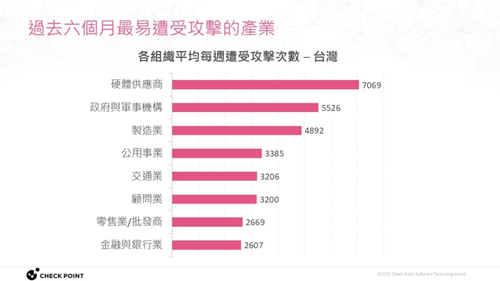 Check Point 最新資安威脅報告指出，台灣每週遭受攻擊次數高居亞太之冠、科技品牌成釣魚攻擊重災區