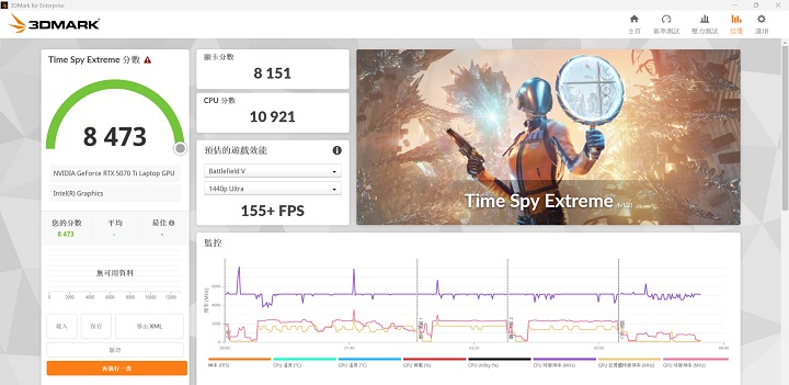 在 3DMark Time Spy Extreme測試模式下，鎖定 AAA 遊戲測試，獲得 8,473 分的表現、155+FPS 的表現。