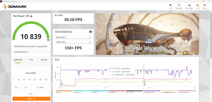 在 3DMark Port Royal 用來測試光線追蹤性能下，在此項獲得約 10,839分、150+FPS 的表現。