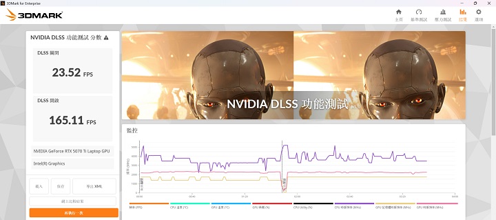 在 3DMark NVIDIA DLSS feature test 升級針對 DLSS 4 功能測試中，將過去使用的 CNN 卷積神經網路模型改為 Transformer 視覺轉換模型，於 4 倍的參數量下，在 DLSS off 下為 23.52FPS，DLSS on 則是是 165.11FPS 的表現。