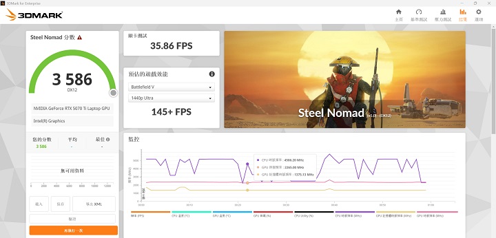 在 3DMark Steel Nomad 測試使用 4K、3840 x 2160 解析度進行測試，並採用新一代技術像是 Volumetric Skies、Procedural Grass，以及 Volume Illumination、Ambient Occlusion 與 Depth-of-Field 等技術，以符合現代遊戲與 GPU 所需面對的遊戲圖形負載，在此測試獲得約 3,586 分、35.86 FPS、145+FPS 的表現。