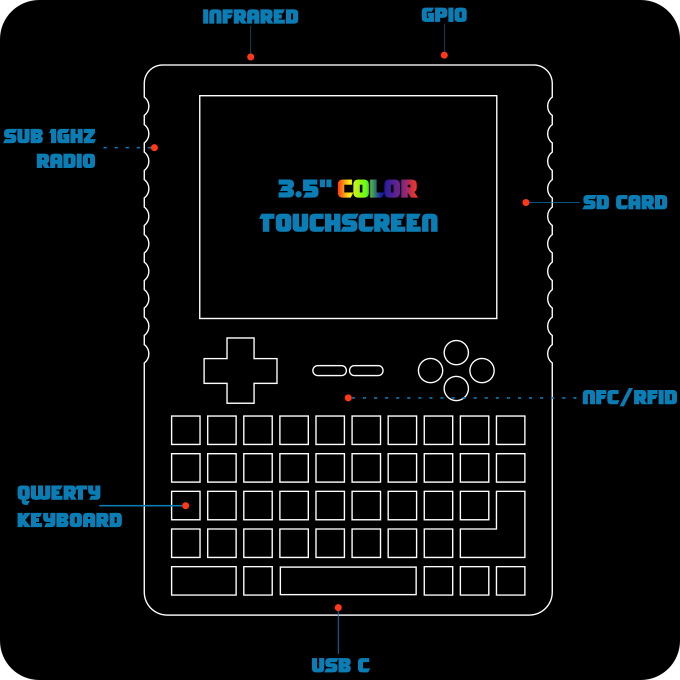 它具有GPIO、無線射頻、RFID、NCF、Wi-Fi 5、藍牙、紅外線等多種通訊功能。