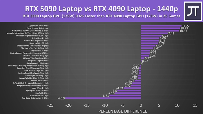 RTX 5090筆電版效能實測曝光：4K僅快3%、1080p幾乎原地踏步