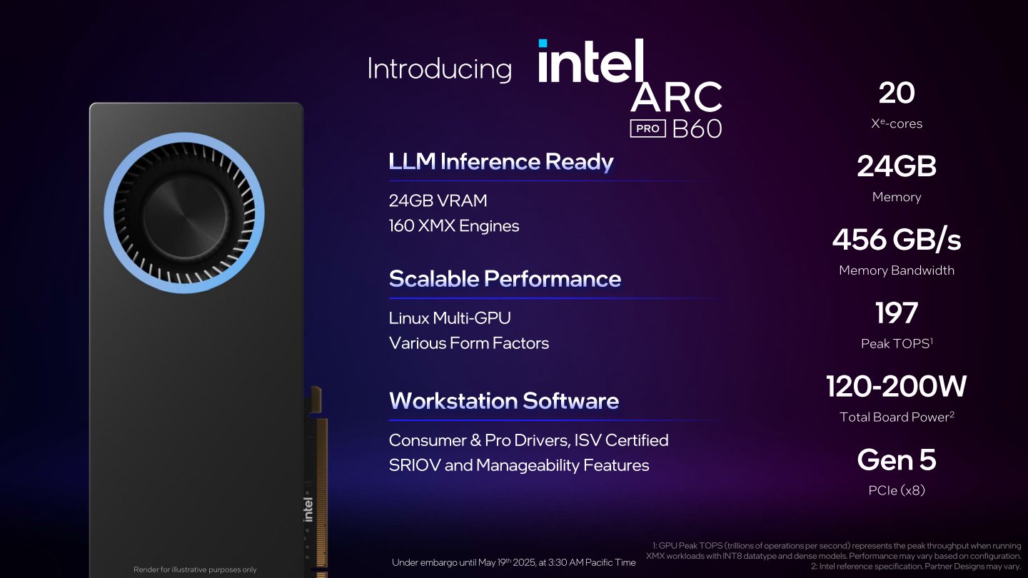 Arc Pro B60具有20組Xe-Core與160組XMX矩陣運算引擎,搭載頻寬為456 GB /s的24 GB顯示記憶體,峰值AI運算效能為197 TOPS。