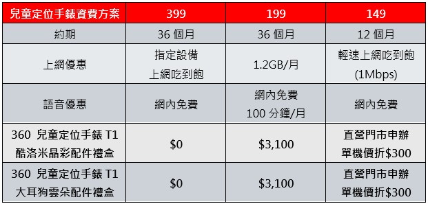 遠傳推出 360 兒童定位手錶 T1 台灣版，電池與螢幕升級、資費 399 起