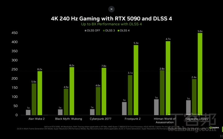 由 NVIDIA 釋出的效能指標來看，多數遊戲系啟動 DLSS 4 可較未開啟時，獲得 5 倍以上的每秒幀率，《黑神話：悟空》、《電馭叛客 2077》甚至可達 8 倍。