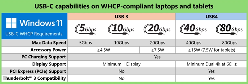 終結 USB-C 混亂！Windows 11 WHCP 訂出統一標準，讓每個 Type-C 埠插上後都「如你所想」