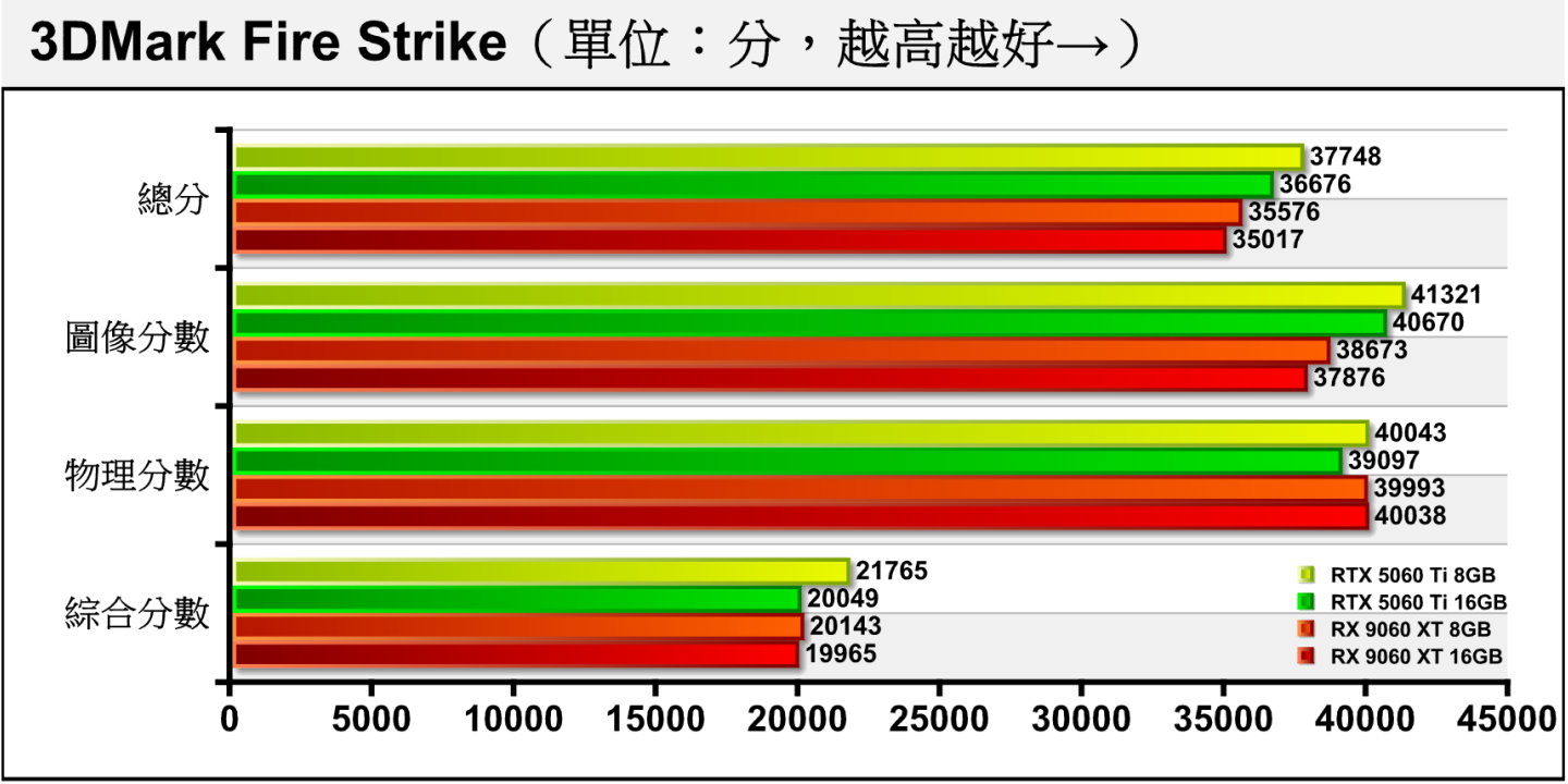 3DMark Fire Strike採用Direct X 11繪圖API搭配1080p解析度（1920 x 1080），16 GB的RX 9060 XT在圖像分數落後RTX 5060 Ti約4.52%。