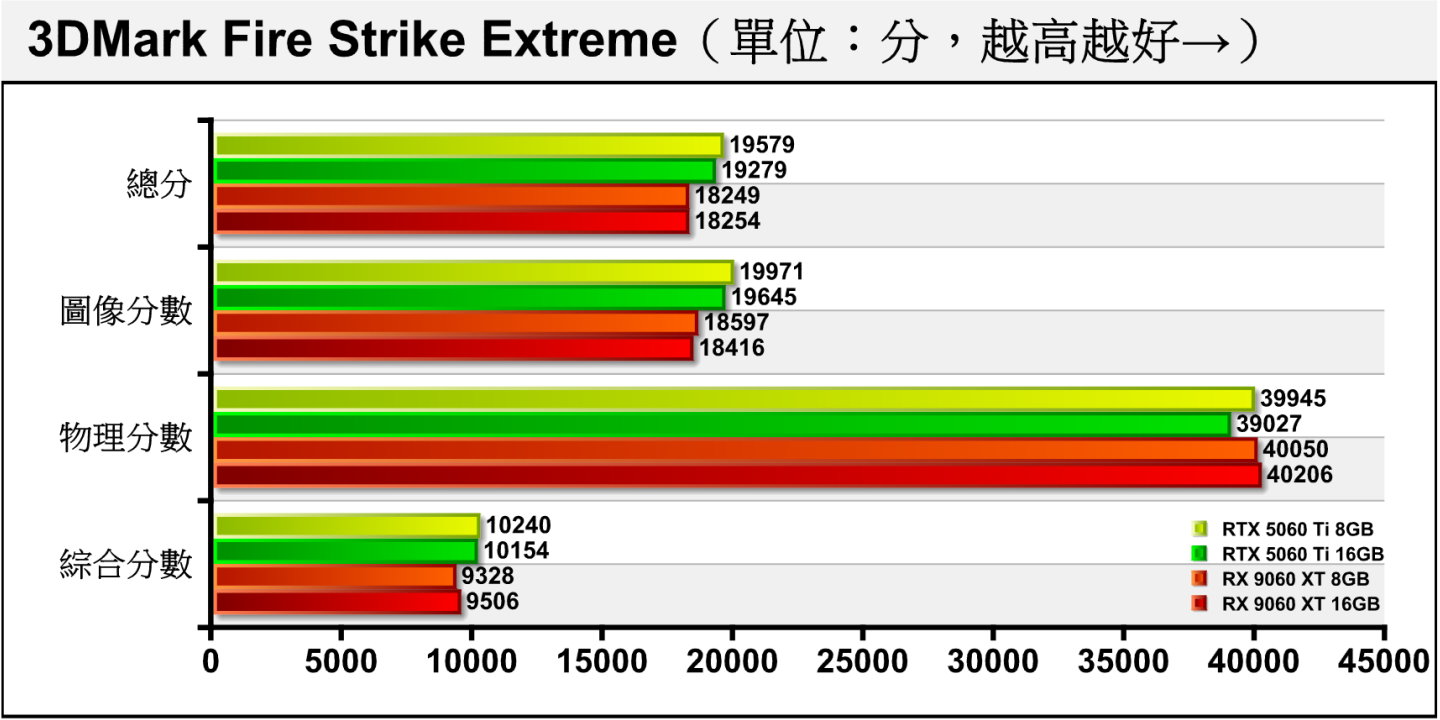 Fire Strike Extreme將解析度提升至2K（2560 x 1440），上述差距拉大到5.31%。