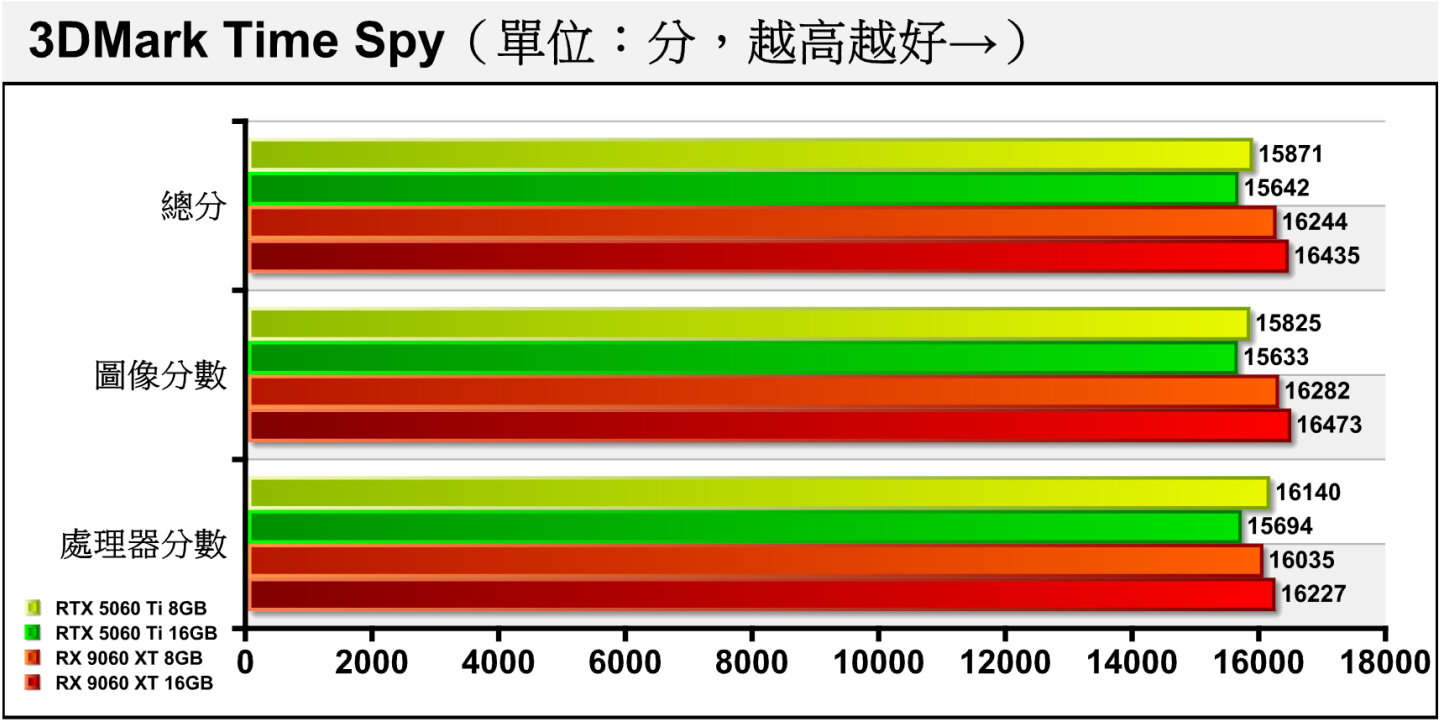3DMark Time Spy採用Direct X 12搭配2K解析度，16 GB的RX 9060 XT在圖像分數領先RTX 5060 Ti約5.07%。
