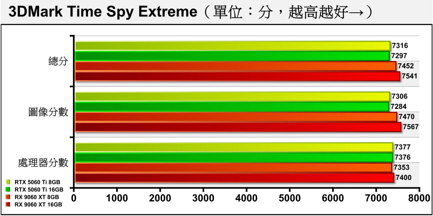 Time Spy Extreme將解析度提升至4K，RX 9060 XT仍能維持3.34%的領先。