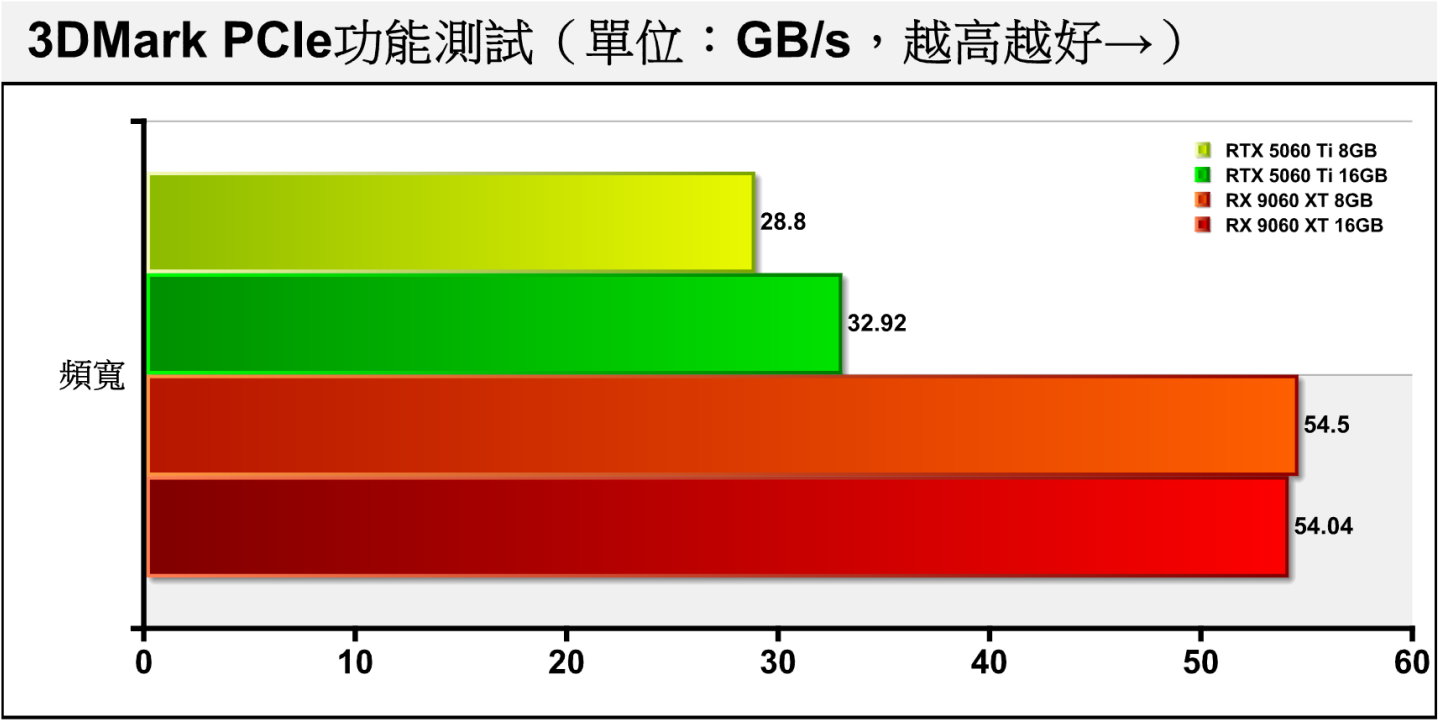 由於RX 9060 XT使用PCIe Gen 5x16匯流排，而RTX 5060 Ti僅使用PCIe Gen 5x8，因此前者的頻寬表現領先許多。