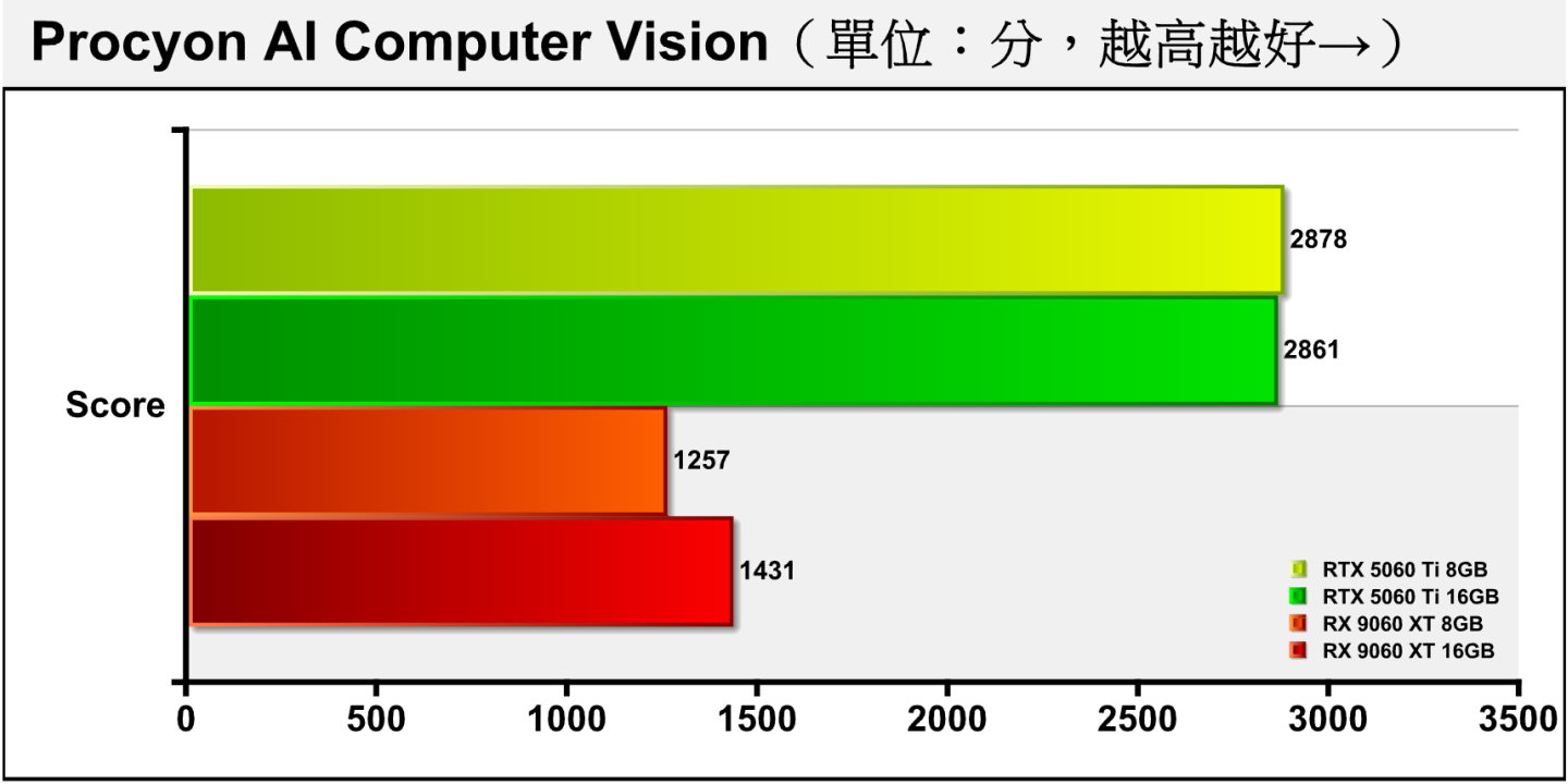 Procyon AI Computer Vision電腦視覺測試中，RX 9060 XT效能大約只有RTX 5060 Ti的一半。