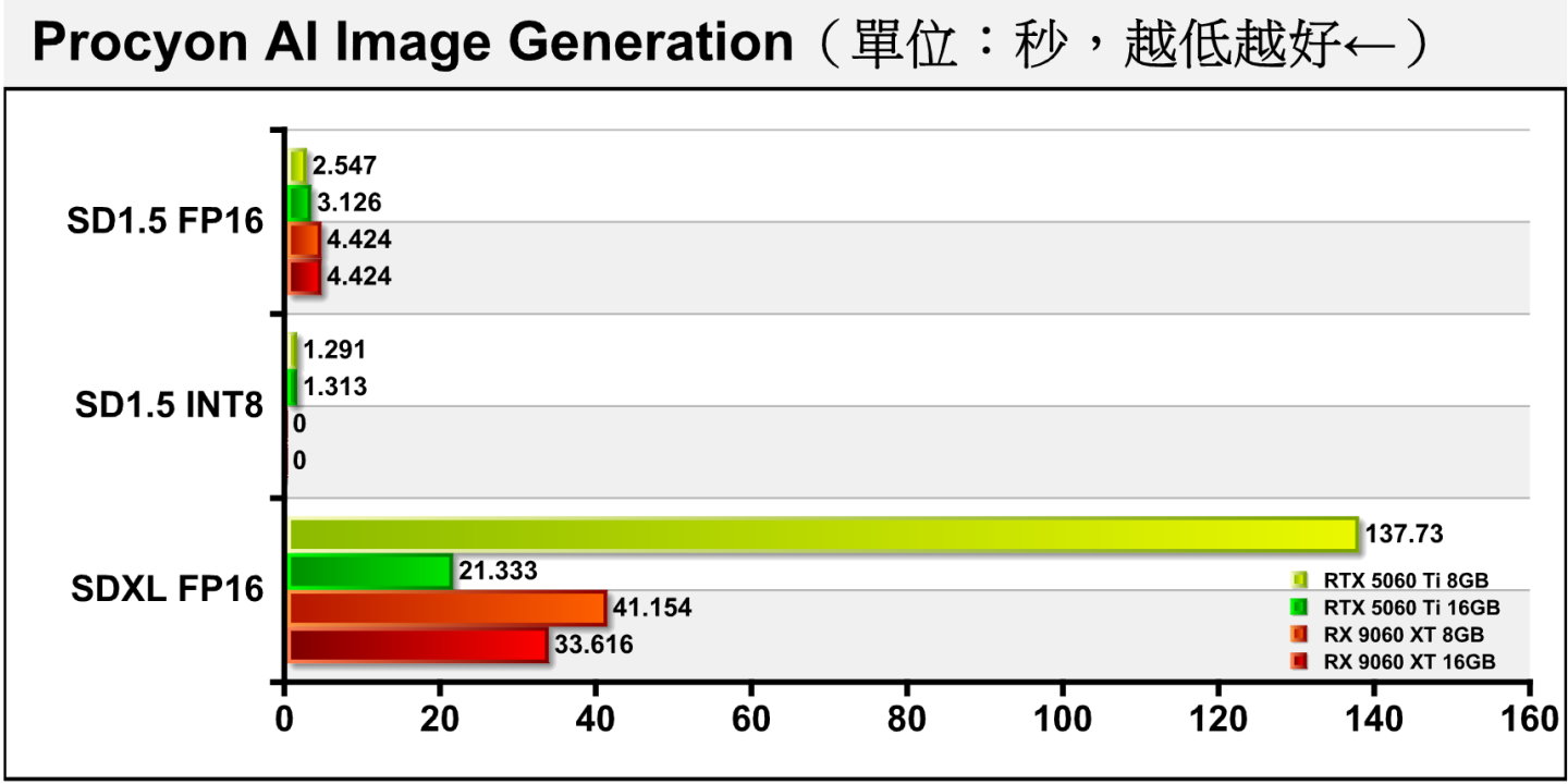 在占用顯示記憶體容量較小的SD 1.5模型中，8 GB與16 GB版本表現落差不大，但在量體較大的SDXL模型則影響甚巨，可以從圖像生成所花費的時間看出端倪。