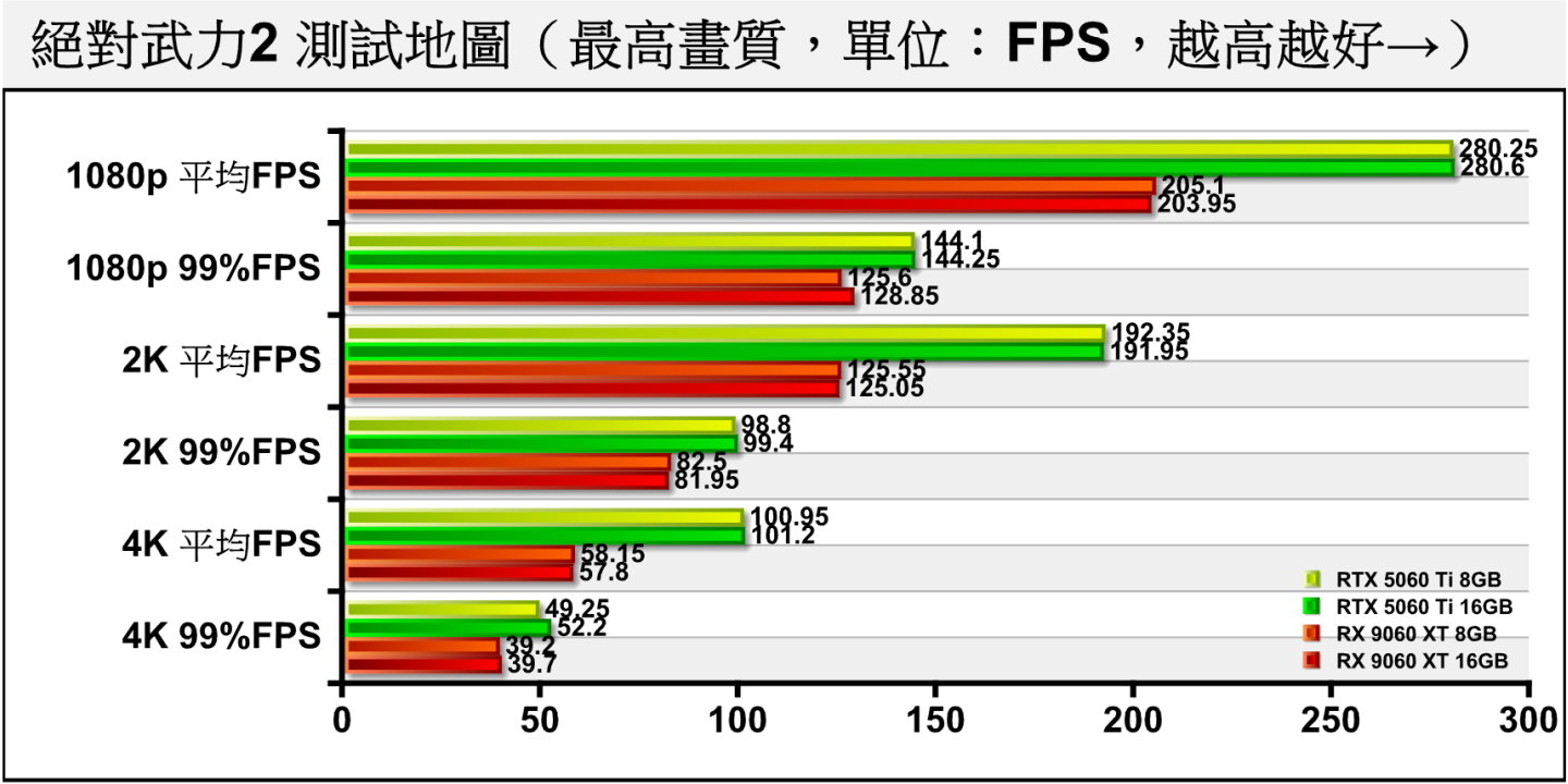 在競技類的《絕對武力2》中，可以推斷遊戲使用的顯示記憶體較少，無論是RX 9060 XT或RTX 5060 Ti到了4K解析度，8 GB與16 GB版本的效能仍相當接近，整體以RTX 5060 Ti的效能表現較好。