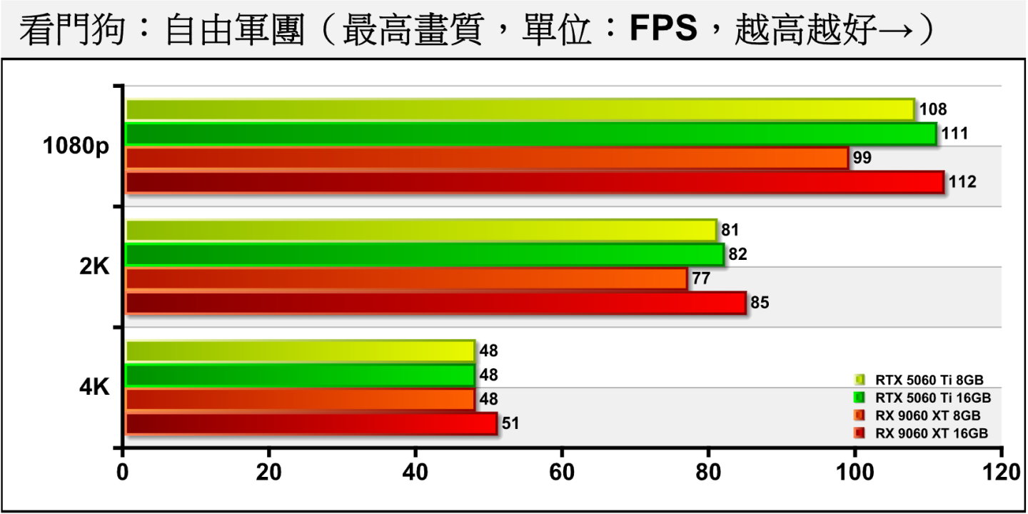 《看門狗：自由軍團》關閉光線追蹤時，以RX 9060 XT的表現較好。16 GB版本在3種解度可以領先RTX 5060 Ti分別達1.36%、3.66%、6.25%。