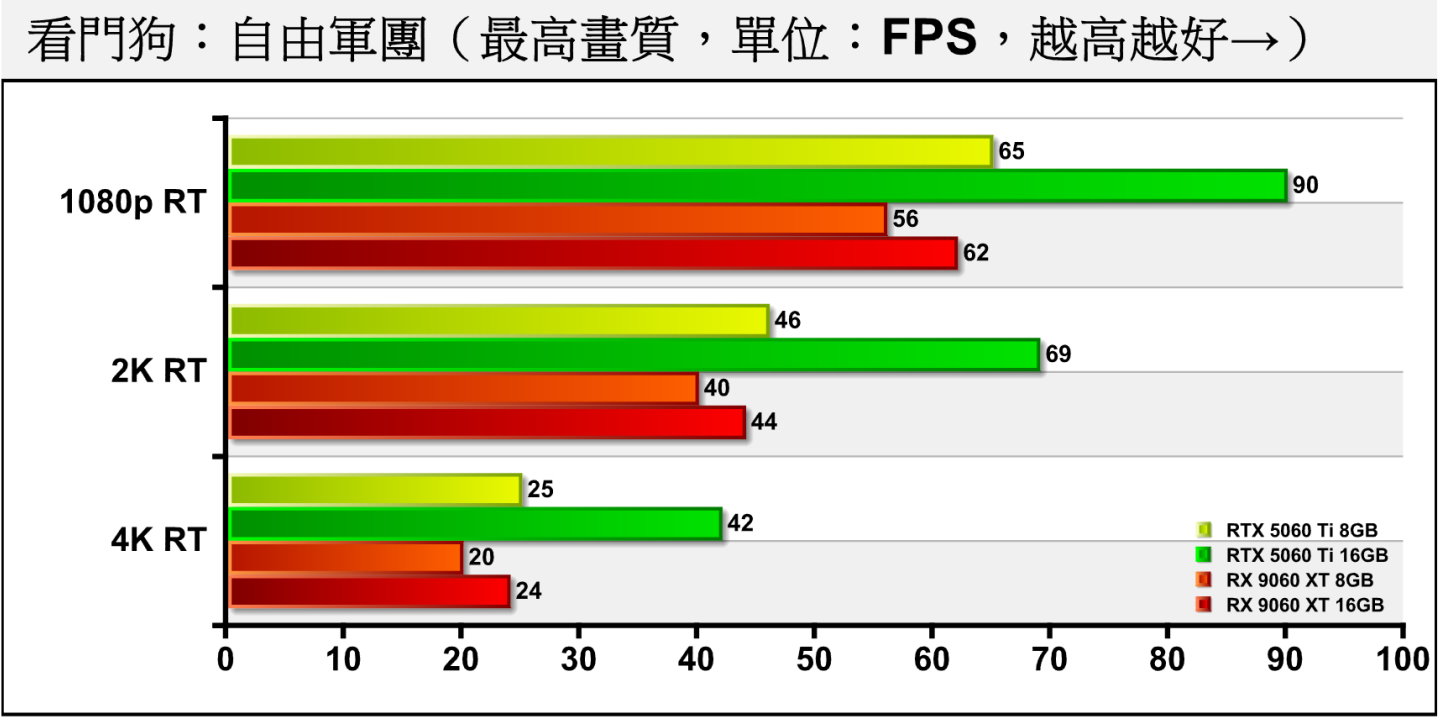 《看門狗：自由軍團》開啟光線追蹤後，雙方陣營8 GB版本的效能皆受到影響。16 GB版RX 9060 XT落後RTX 5060 Ti分別達30.73%、36.23%、42.86%。