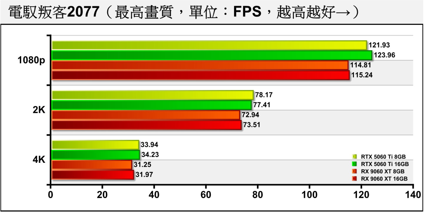 《電馭叛客2077》關閉光線追蹤時，16 GB版RX 9060 XT落後RTX 5060 Ti約7.03%、5.04%、6.62%。
