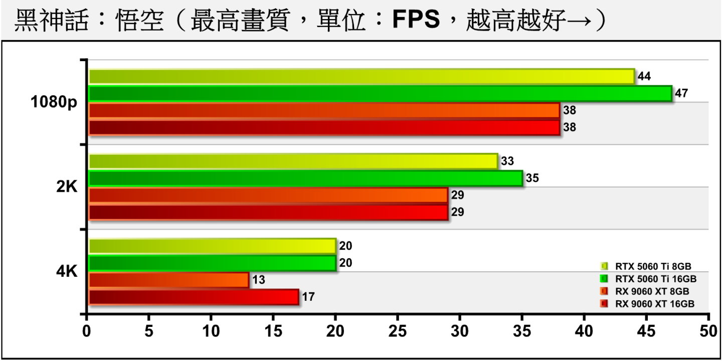 《黑神話：悟空》身為新一代效能殺手，16 GB版RX 9060 XT落後RTX 5060 Ti約18.28%、17.14%、15%。