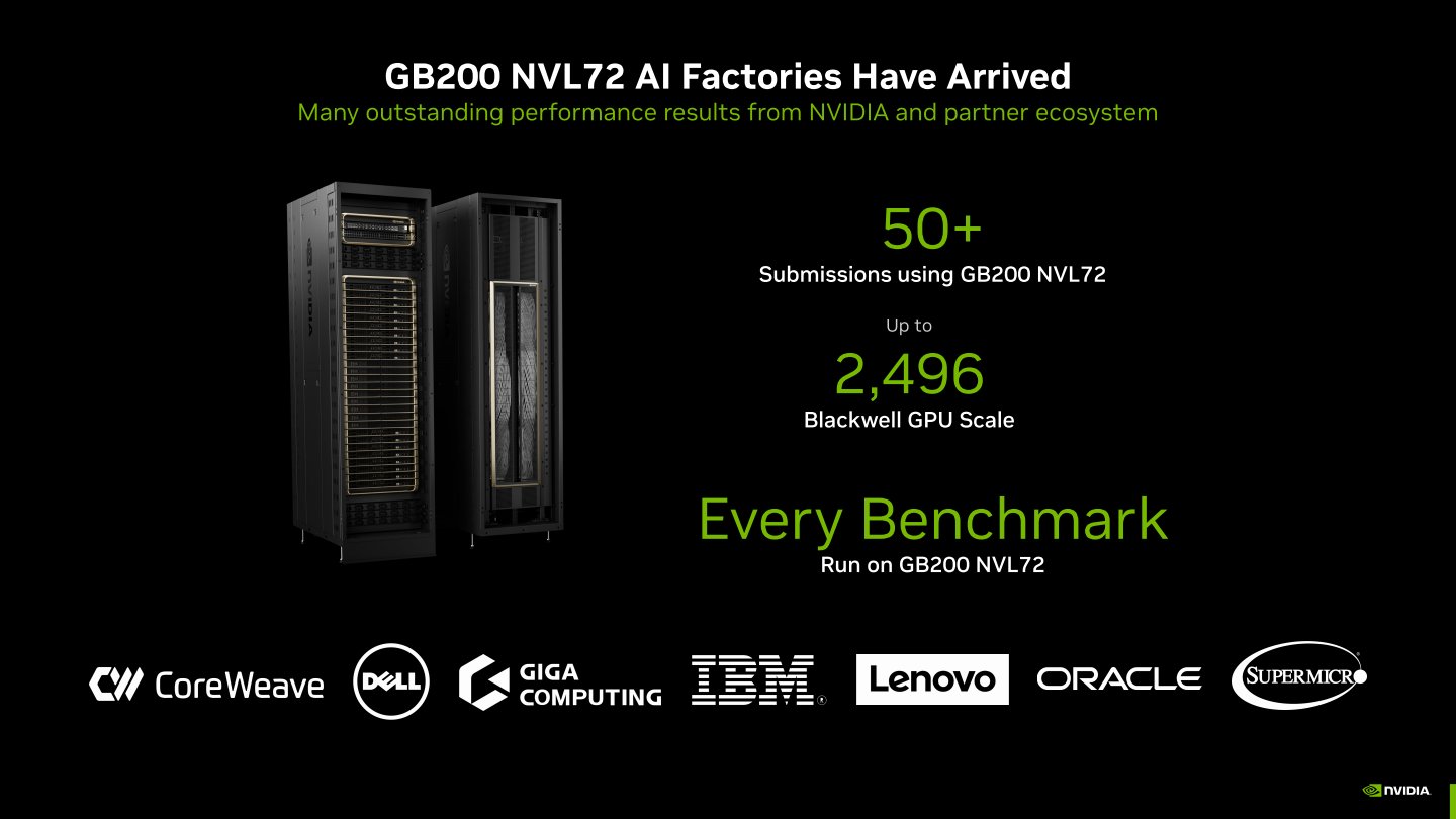 NVIDIA與合作夥伴提交超過50組GB200 NVL72測試成績。NVIDIA與CoreWeave、IBM合作的部分使用提交使用2,496組Blackwell GPU和1,248組 Grace CPU的成績，展現其Scale-Out擴展能力。