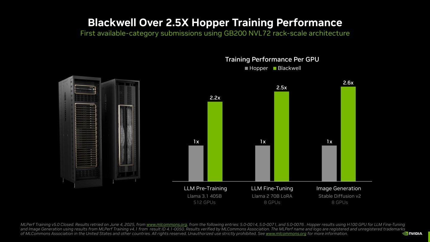 在相同數量GPU的條件下，Blackwell架構最高能領先前代Hopper架構達2.6倍。