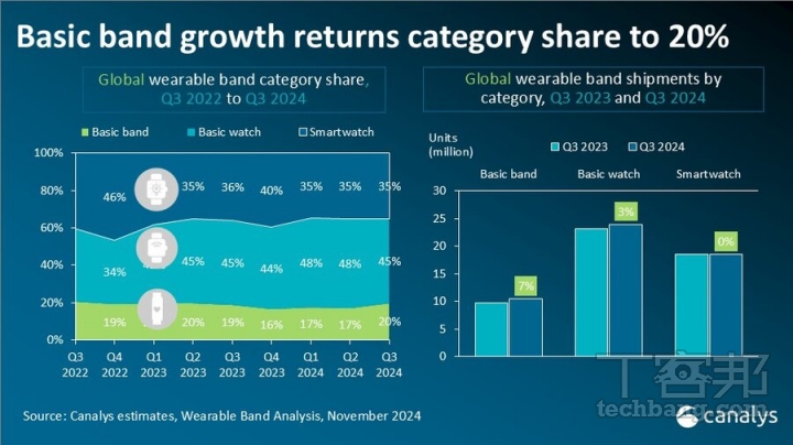 智慧手環在兩年前銷量一度下滑，但近期又重新受到消費者青睞。 （圖片來源：canalys）