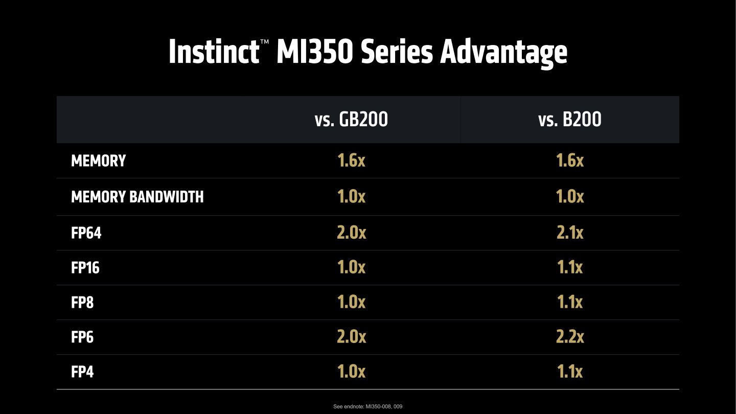 Instinct MI350系列與競爭對手NVIDIA的GB200、B200等運算單元相比，規格與理論效能皆較為出色。