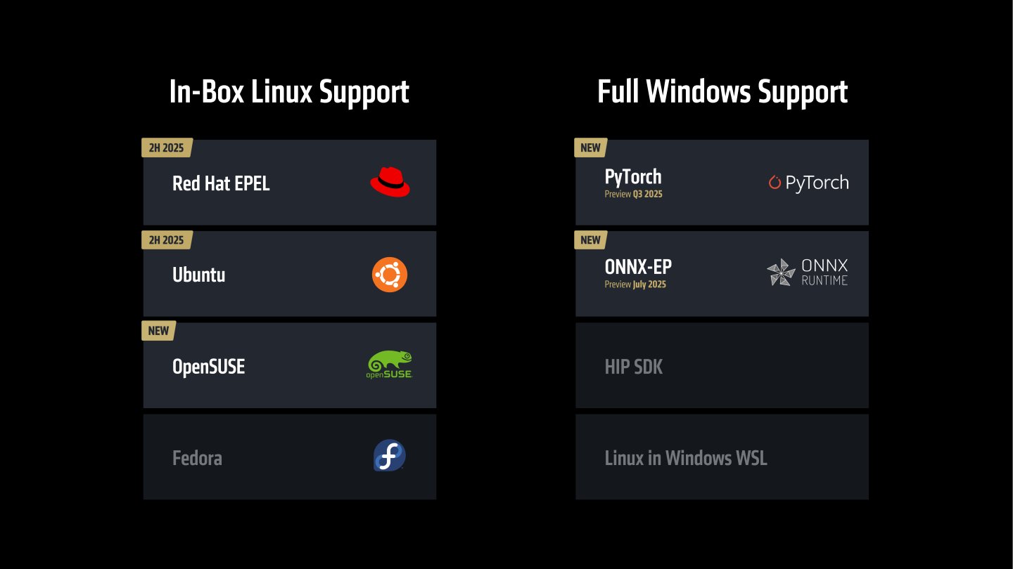ROCm新增支援Linux的OpenSUSE發行版本，並預計於2025下半支援Red Hat EPEL與Ubuntu，另外也將於2025年第3季與7月支援Windows作業系統的PyTorch與ONNX-EP框架。