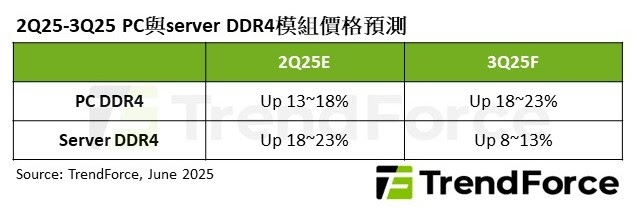 搶瘋了！三星DDR4提前斷貨，美光現貨價飆漲五成、價格比DDR5還貴