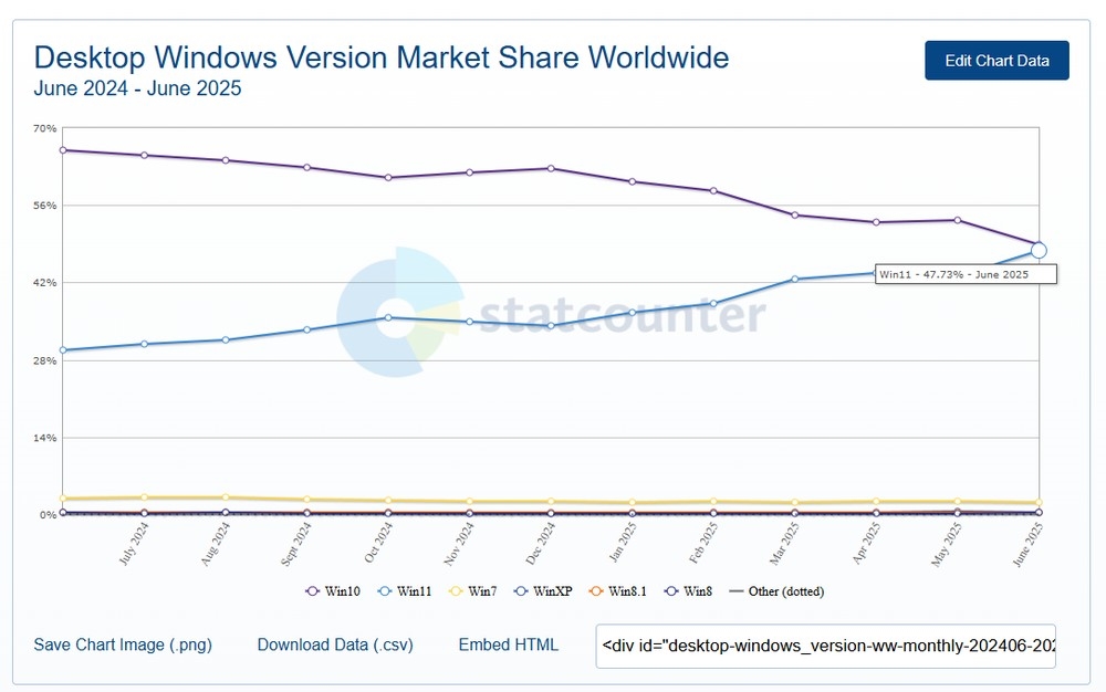 Windows 11市佔率逼近 Windows 10，只差1%就完成黃金交叉