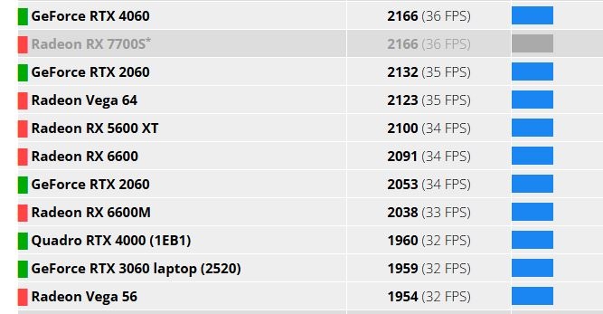 入門新卡 RTX 5050 跑分現身：效能不敵 RTX 4060，頻率表現有驚喜
