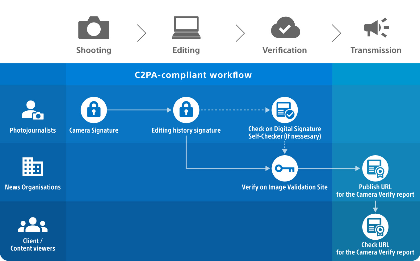 Sony 推出 Camera Verify 驗證工具，對抗生成式 AI 虛假影像
