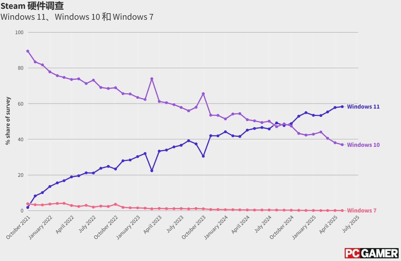 Windows 10 即將停更，釘子戶眾多！Steam 最新數據揭露 Windows 10 屹立不搖的原因